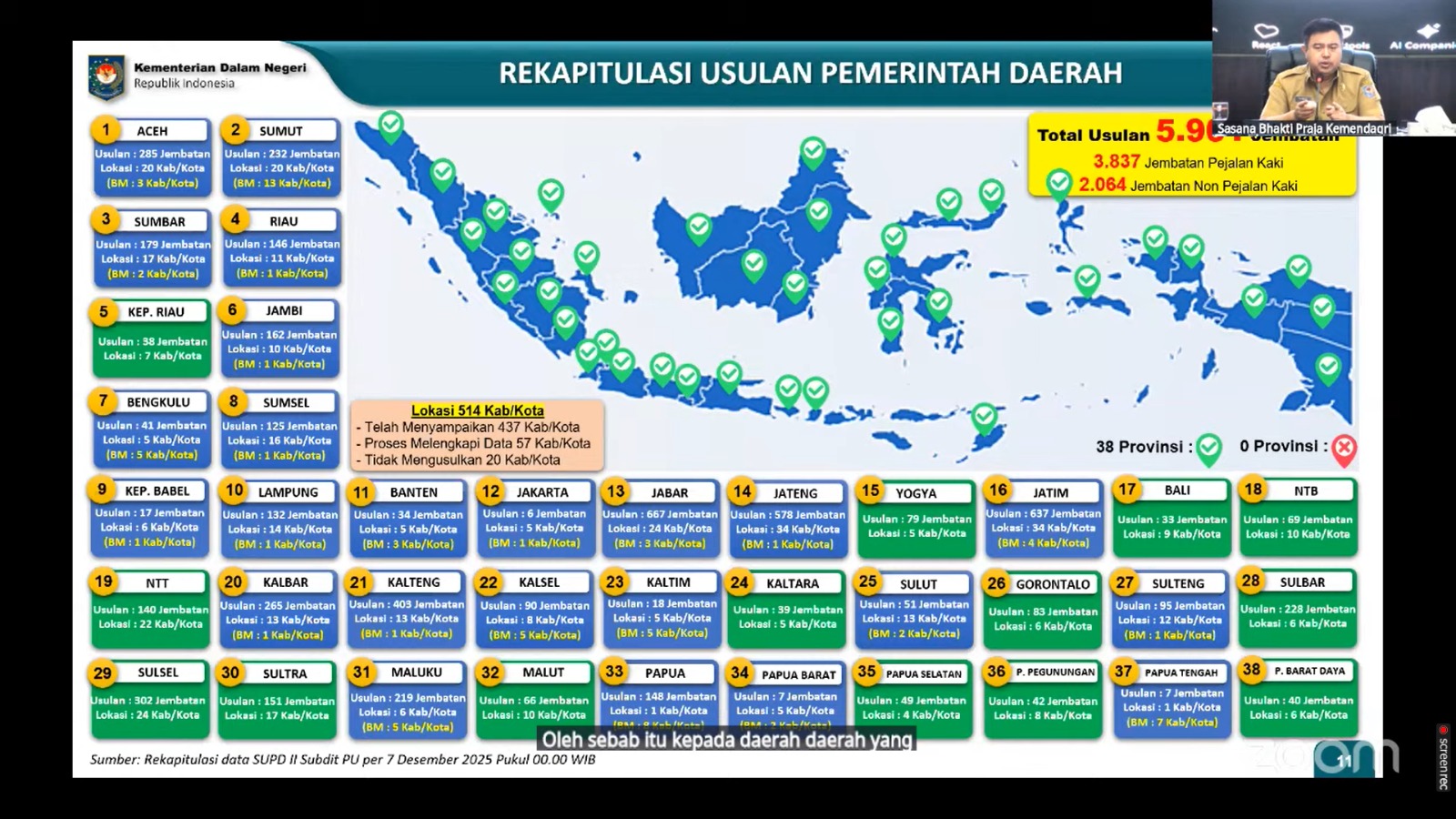 Rakor Pengendalian Inflasi,  Pemerintah Pusat Minta Daerah Jaga Stabilitas Harga dan Pastikan Kelancaran Distribusi Barang